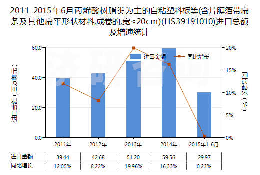 2011-2015年6月丙烯酸樹脂類為主的自粘塑料板等(含片膜箔帶扁條及其他扁平形狀材料,成卷的,寬≤20cm)(HS39191010)進口總額及增速統計 2011-2015年6月丙烯酸樹脂類為主的自粘塑料板等(含片膜箔帶扁條及其他扁平形狀材料,成卷的,寬≤20cm)(HS39191010)進口總額及增速統計